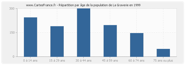 Répartition par âge de la population de La Graverie en 1999